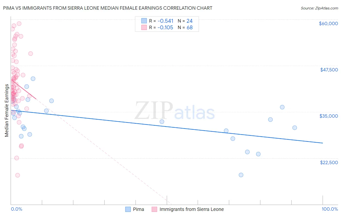 Pima vs Immigrants from Sierra Leone Median Female Earnings