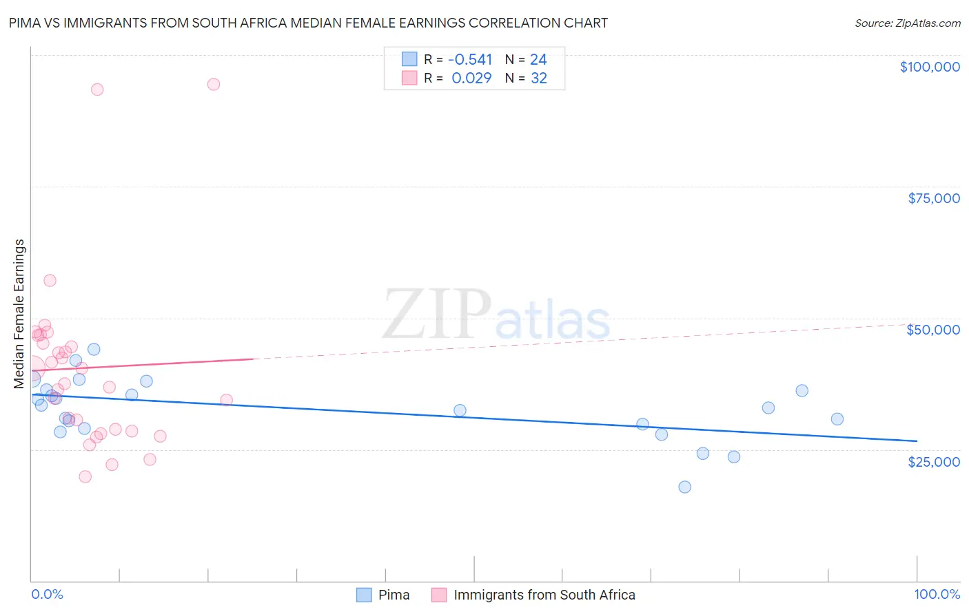 Pima vs Immigrants from South Africa Median Female Earnings
