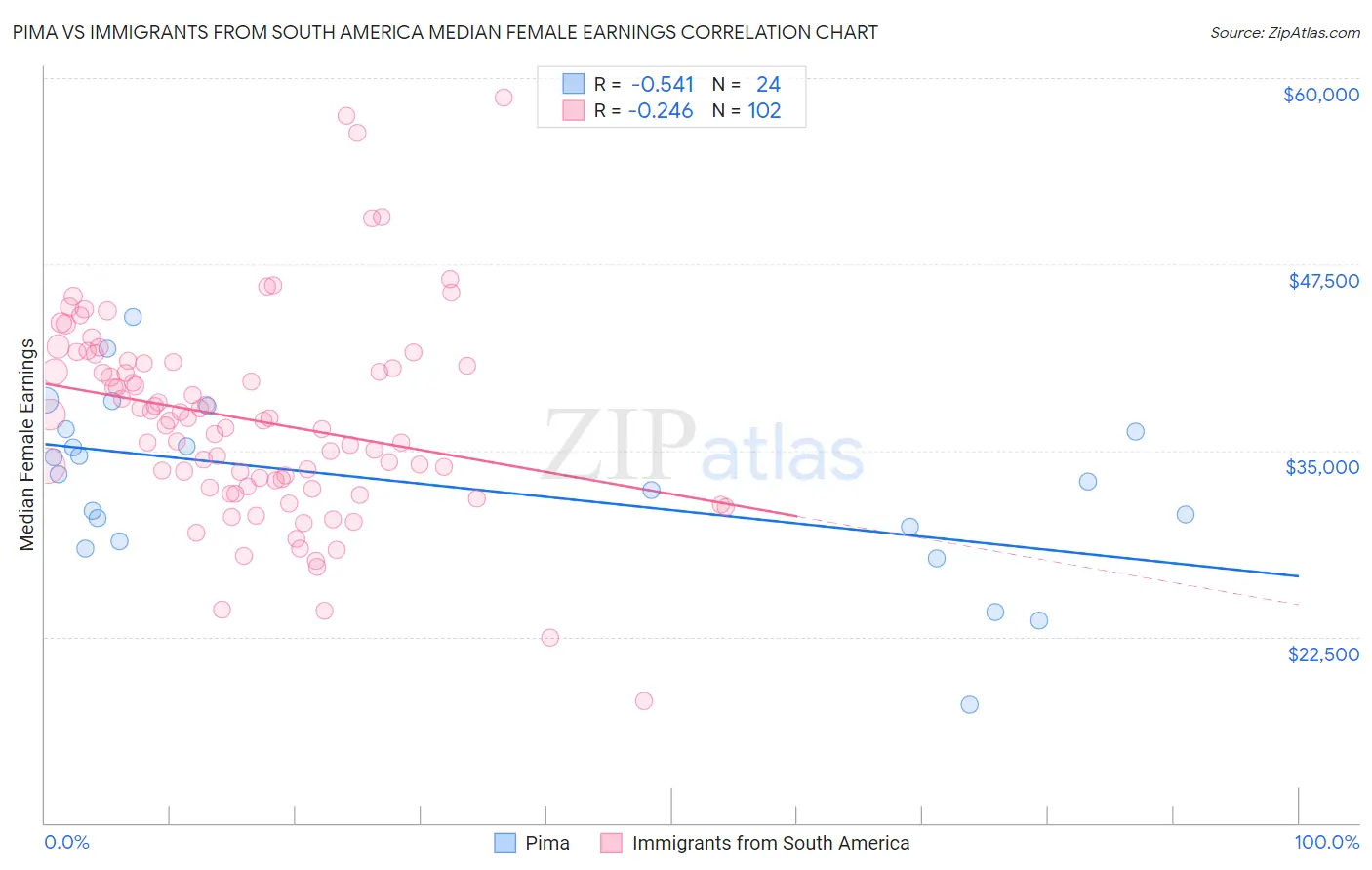 Pima vs Immigrants from South America Median Female Earnings