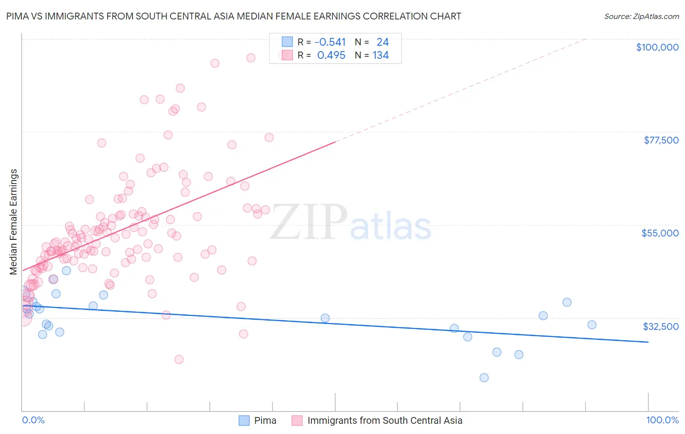 Pima vs Immigrants from South Central Asia Median Female Earnings