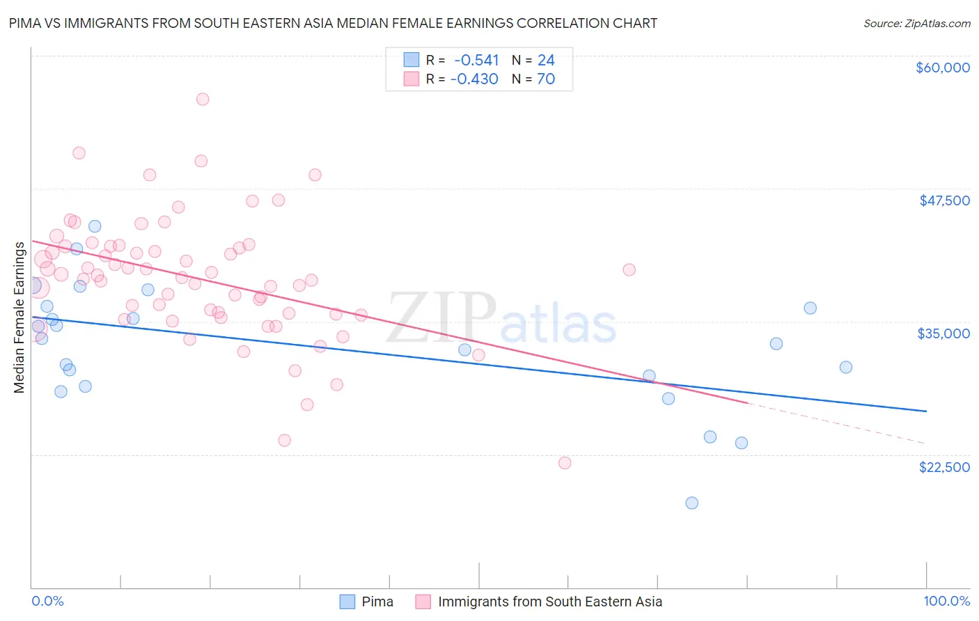 Pima vs Immigrants from South Eastern Asia Median Female Earnings