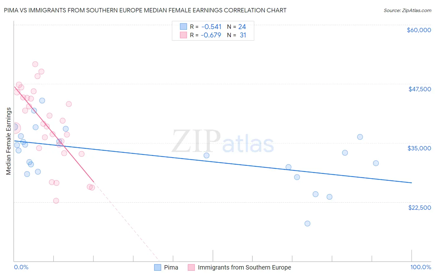 Pima vs Immigrants from Southern Europe Median Female Earnings