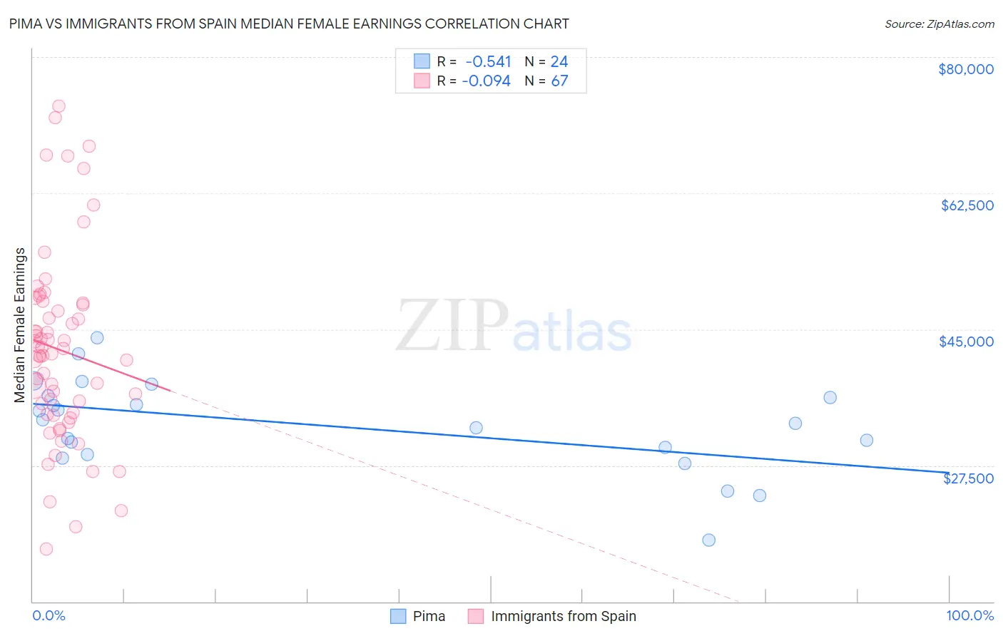 Pima vs Immigrants from Spain Median Female Earnings