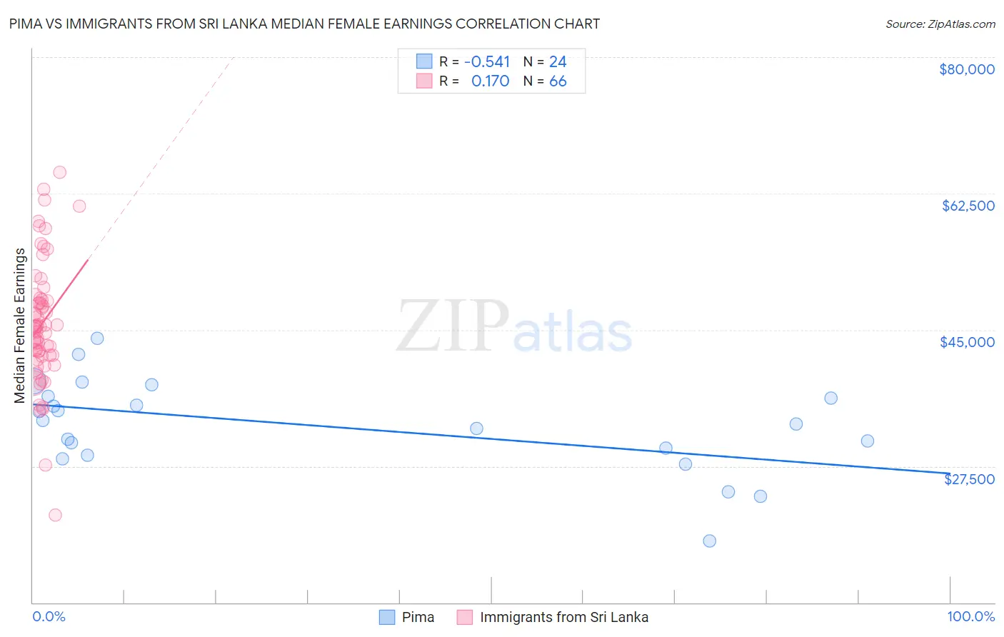 Pima vs Immigrants from Sri Lanka Median Female Earnings