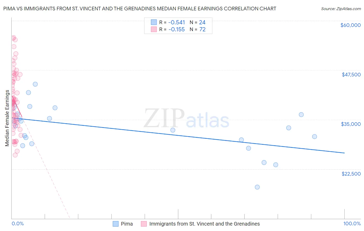 Pima vs Immigrants from St. Vincent and the Grenadines Median Female Earnings