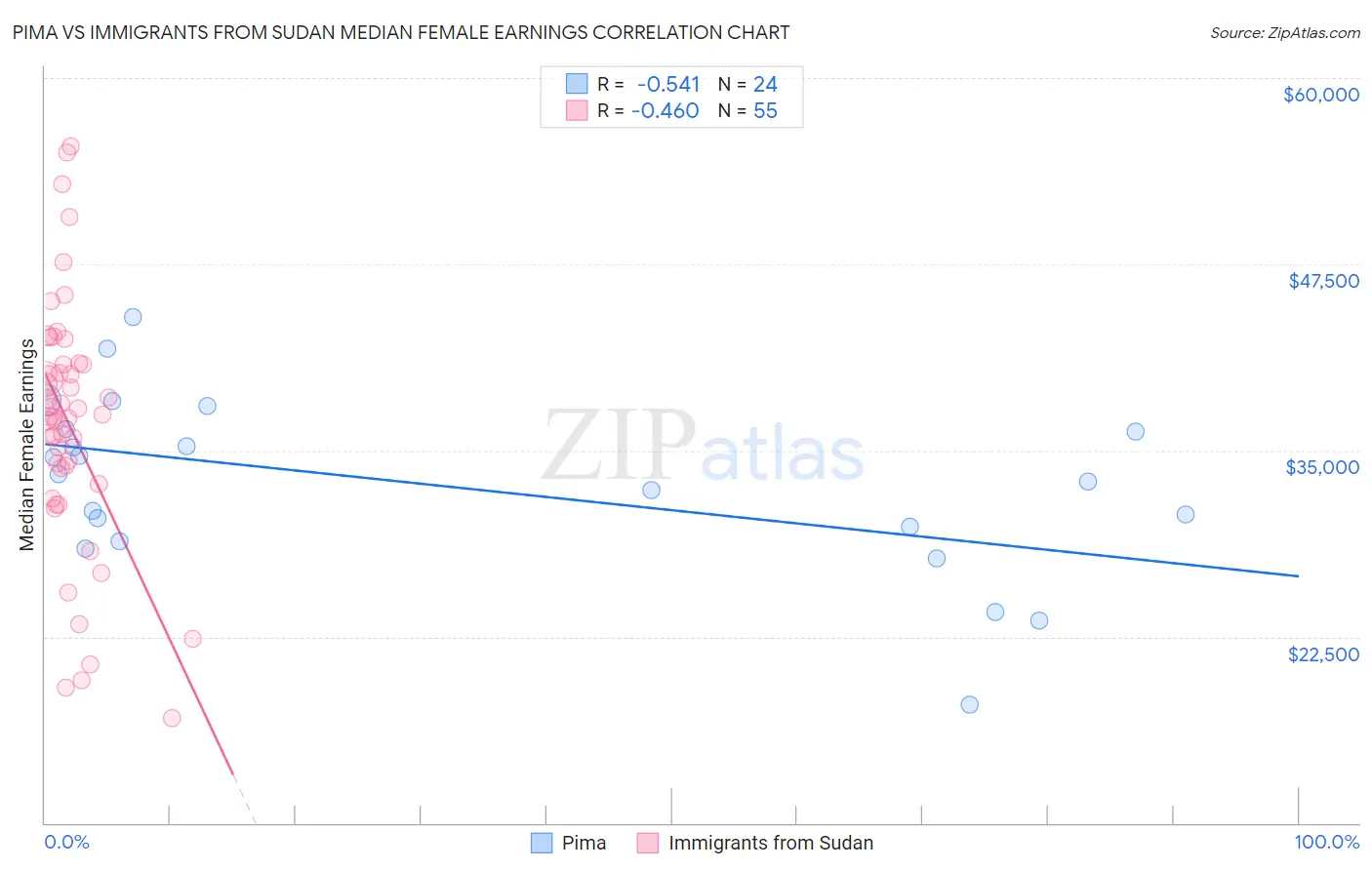 Pima vs Immigrants from Sudan Median Female Earnings