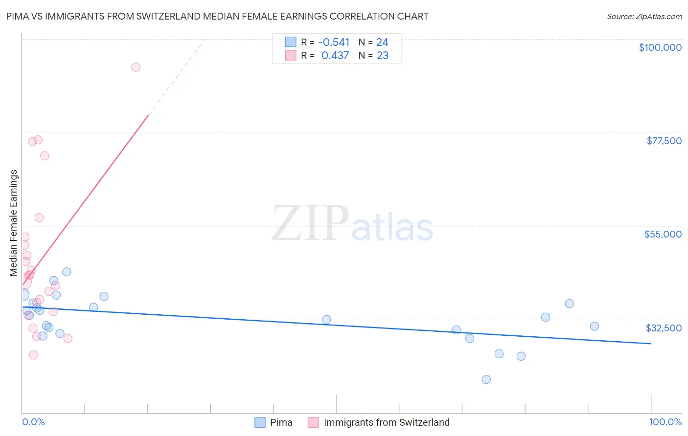 Pima vs Immigrants from Switzerland Median Female Earnings