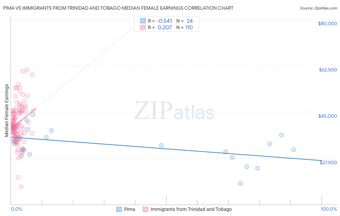 Pima vs Immigrants from Trinidad and Tobago Median Female Earnings