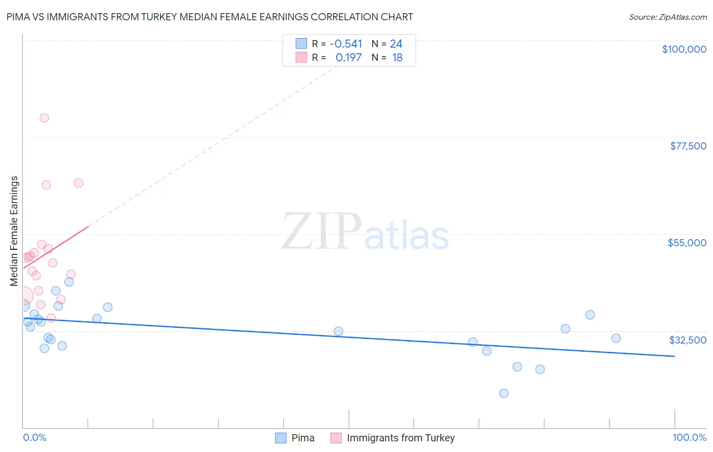 Pima vs Immigrants from Turkey Median Female Earnings