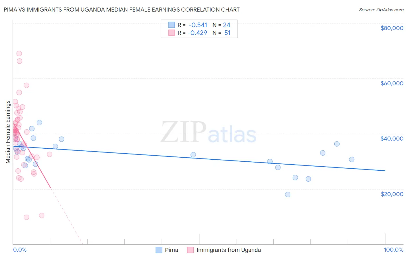 Pima vs Immigrants from Uganda Median Female Earnings