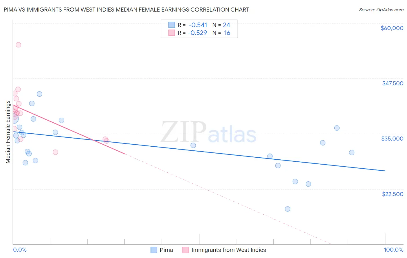 Pima vs Immigrants from West Indies Median Female Earnings