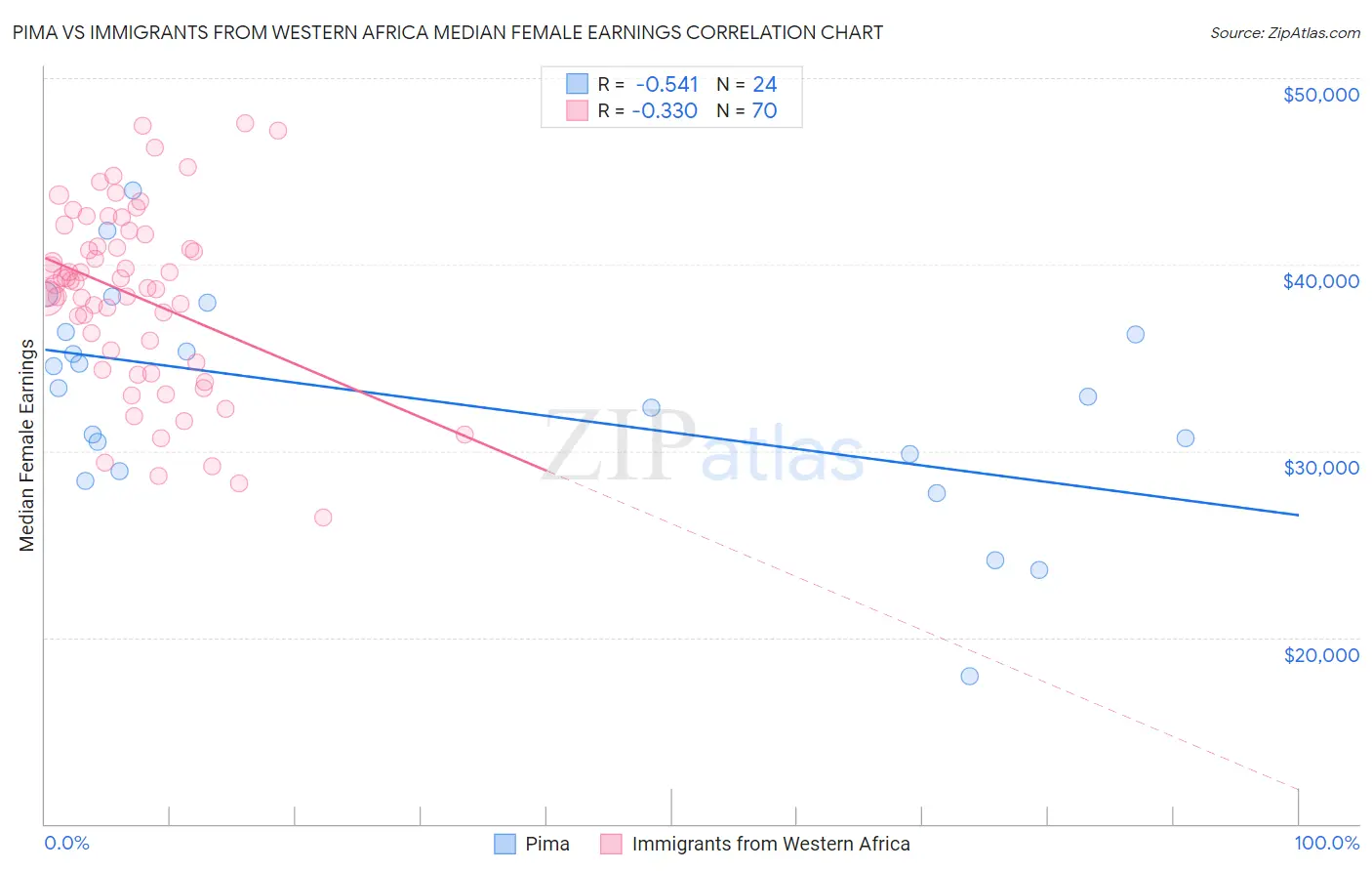 Pima vs Immigrants from Western Africa Median Female Earnings