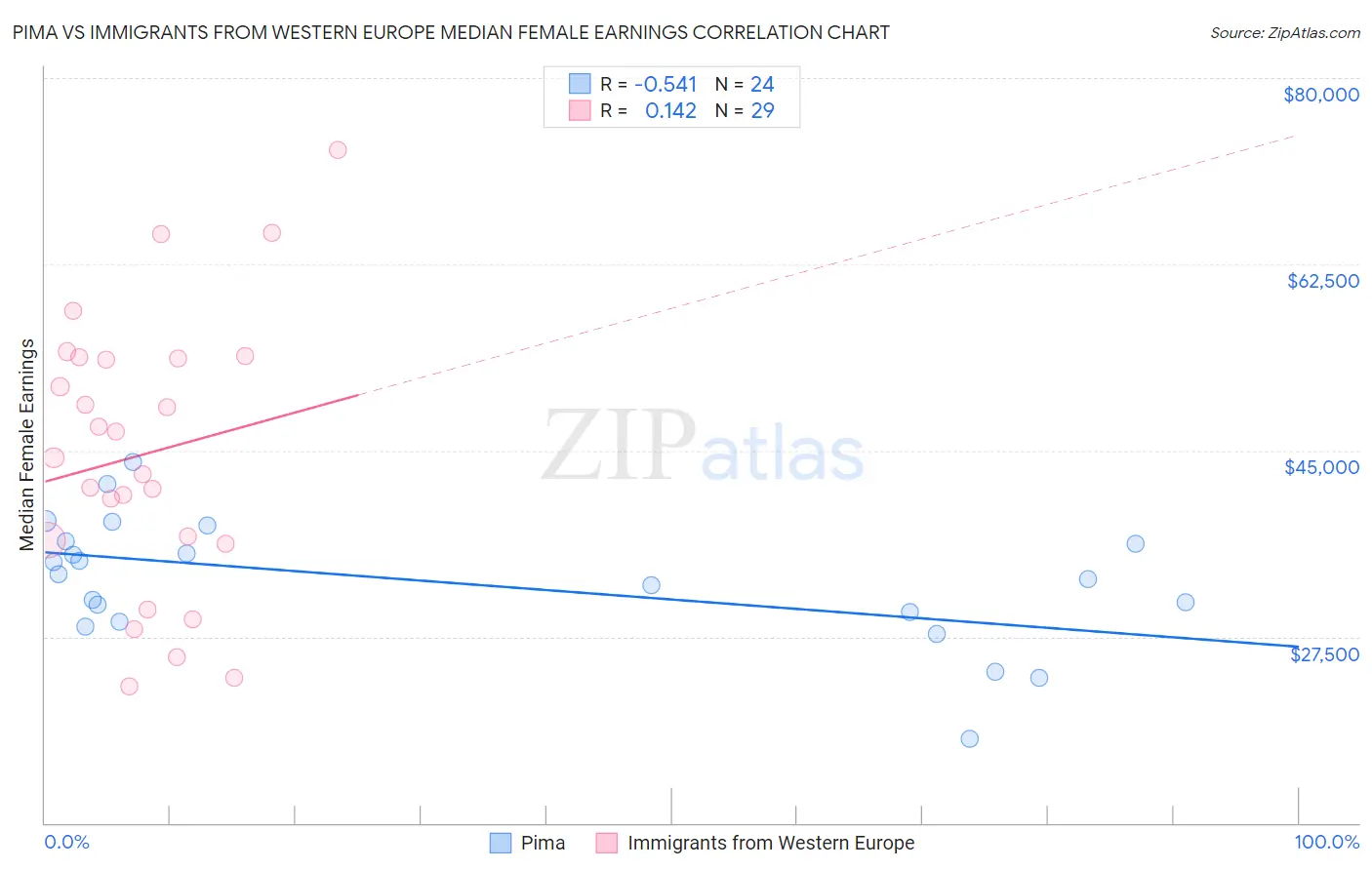 Pima vs Immigrants from Western Europe Median Female Earnings