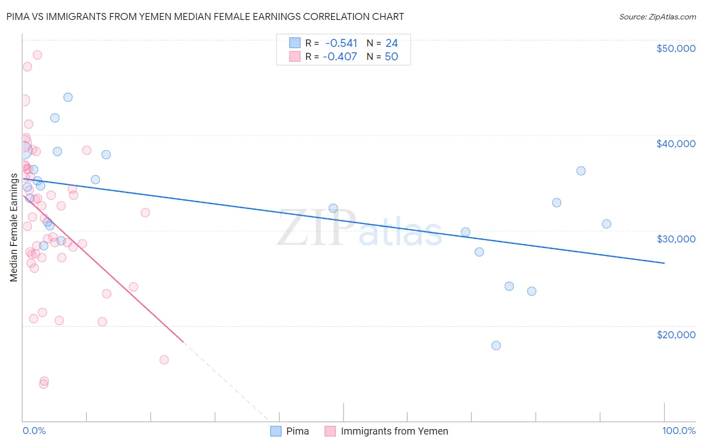 Pima vs Immigrants from Yemen Median Female Earnings