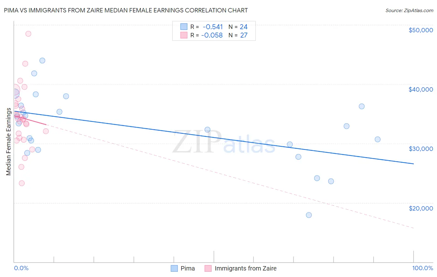 Pima vs Immigrants from Zaire Median Female Earnings