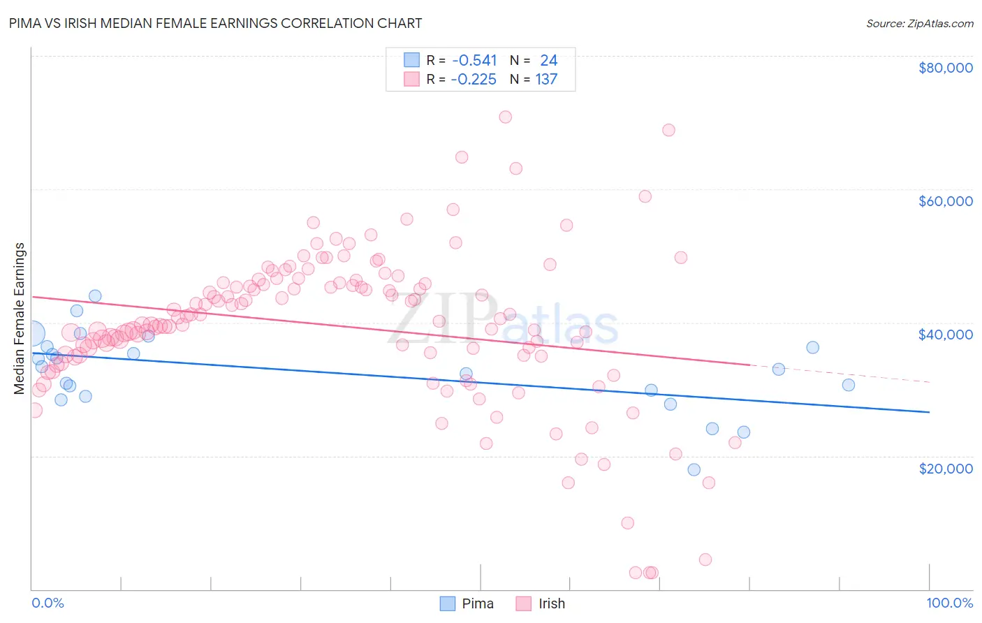 Pima vs Irish Median Female Earnings