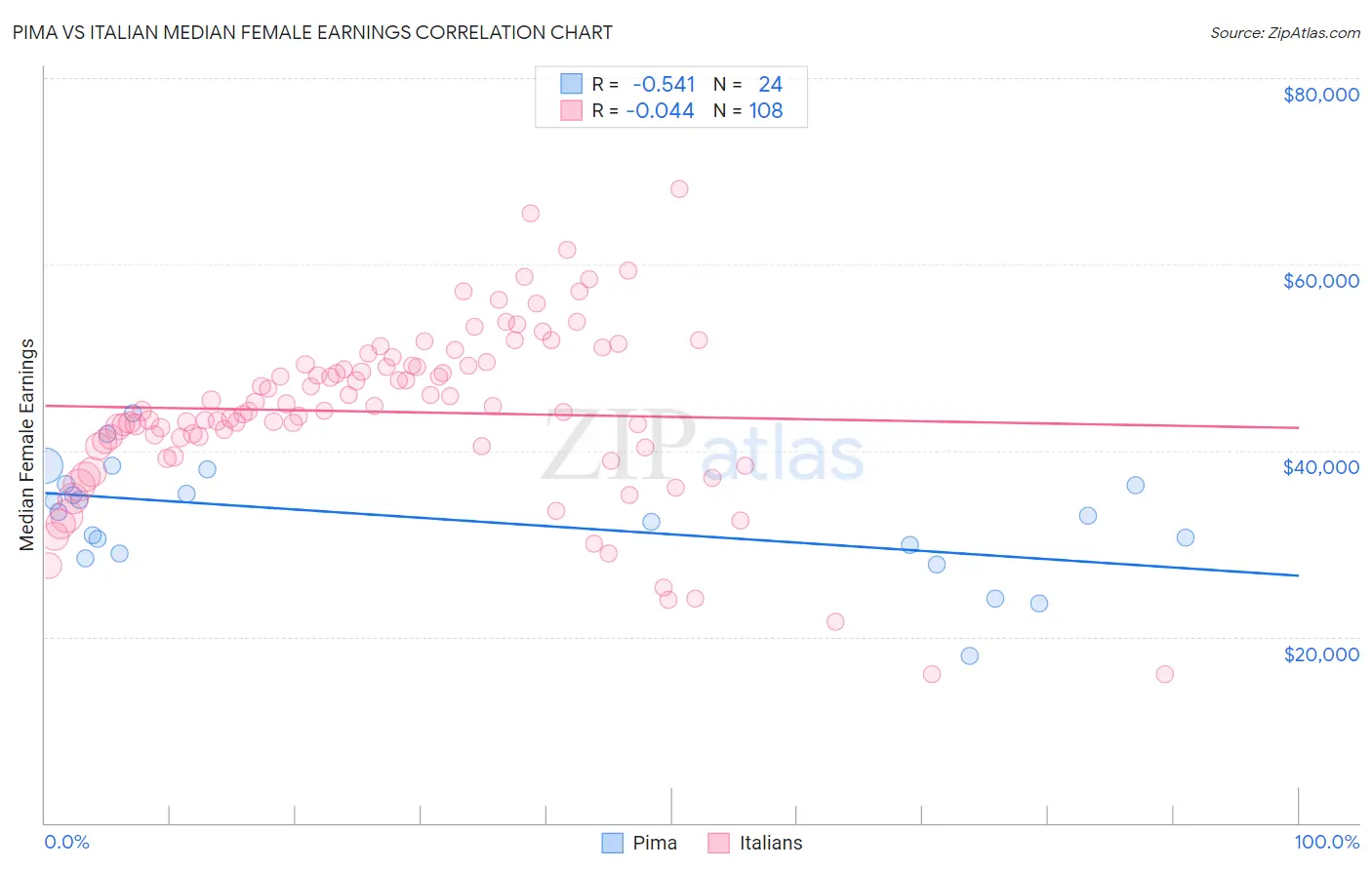 Pima vs Italian Median Female Earnings