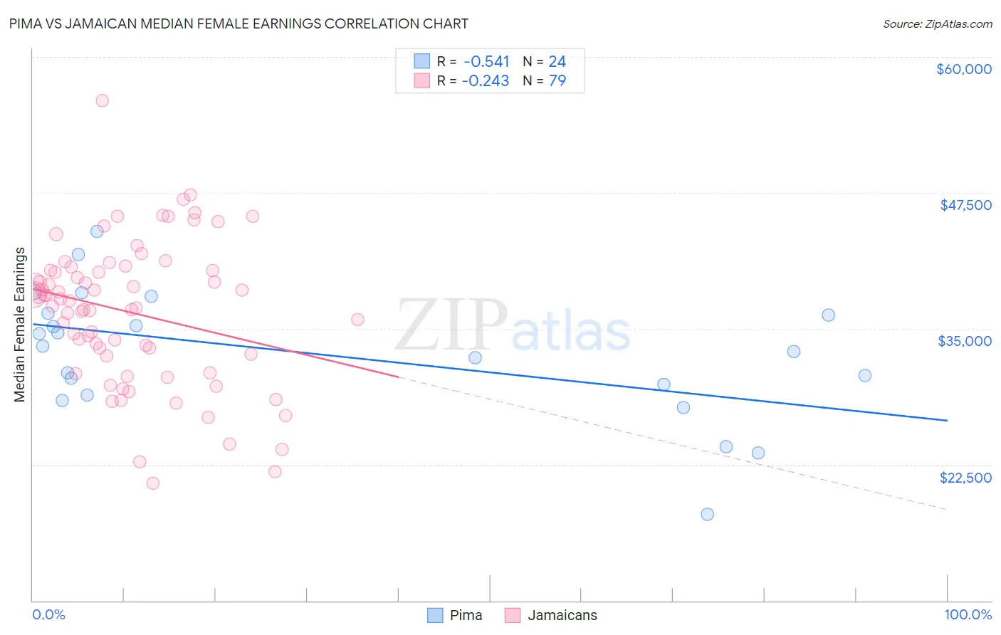 Pima vs Jamaican Median Female Earnings