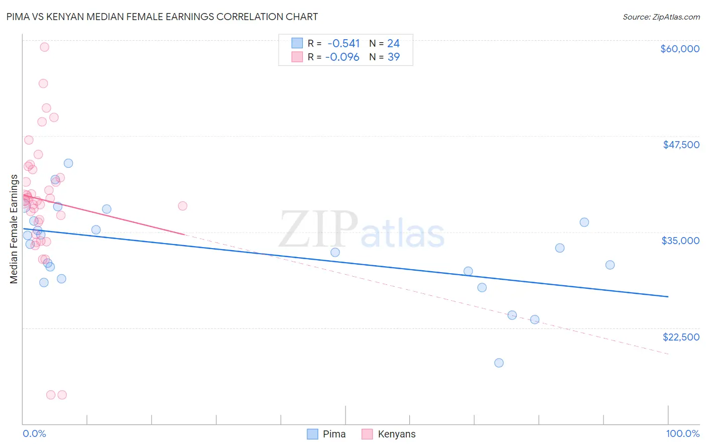 Pima vs Kenyan Median Female Earnings