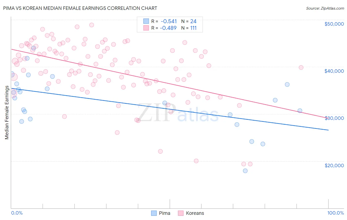 Pima vs Korean Median Female Earnings