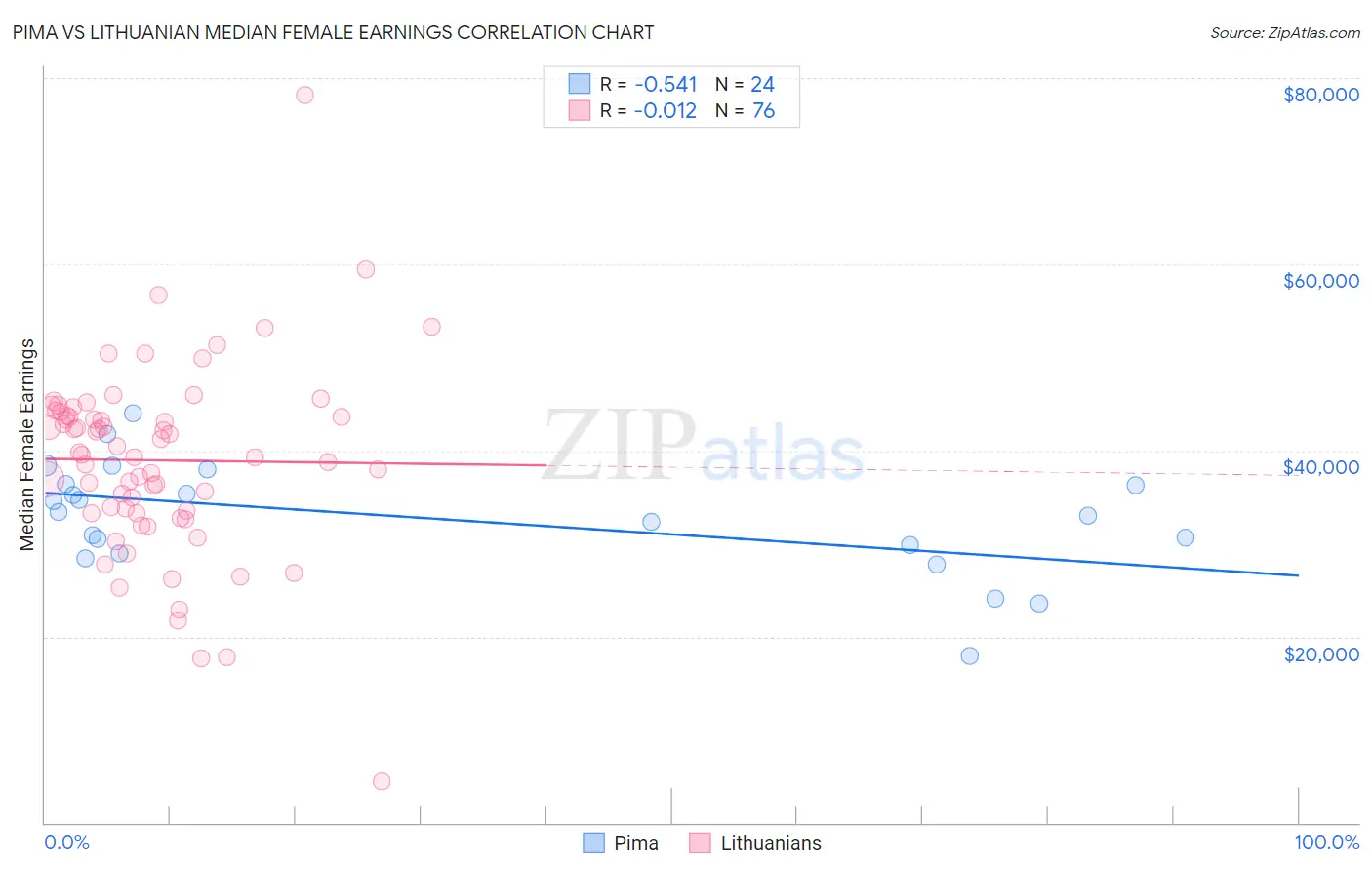 Pima vs Lithuanian Median Female Earnings