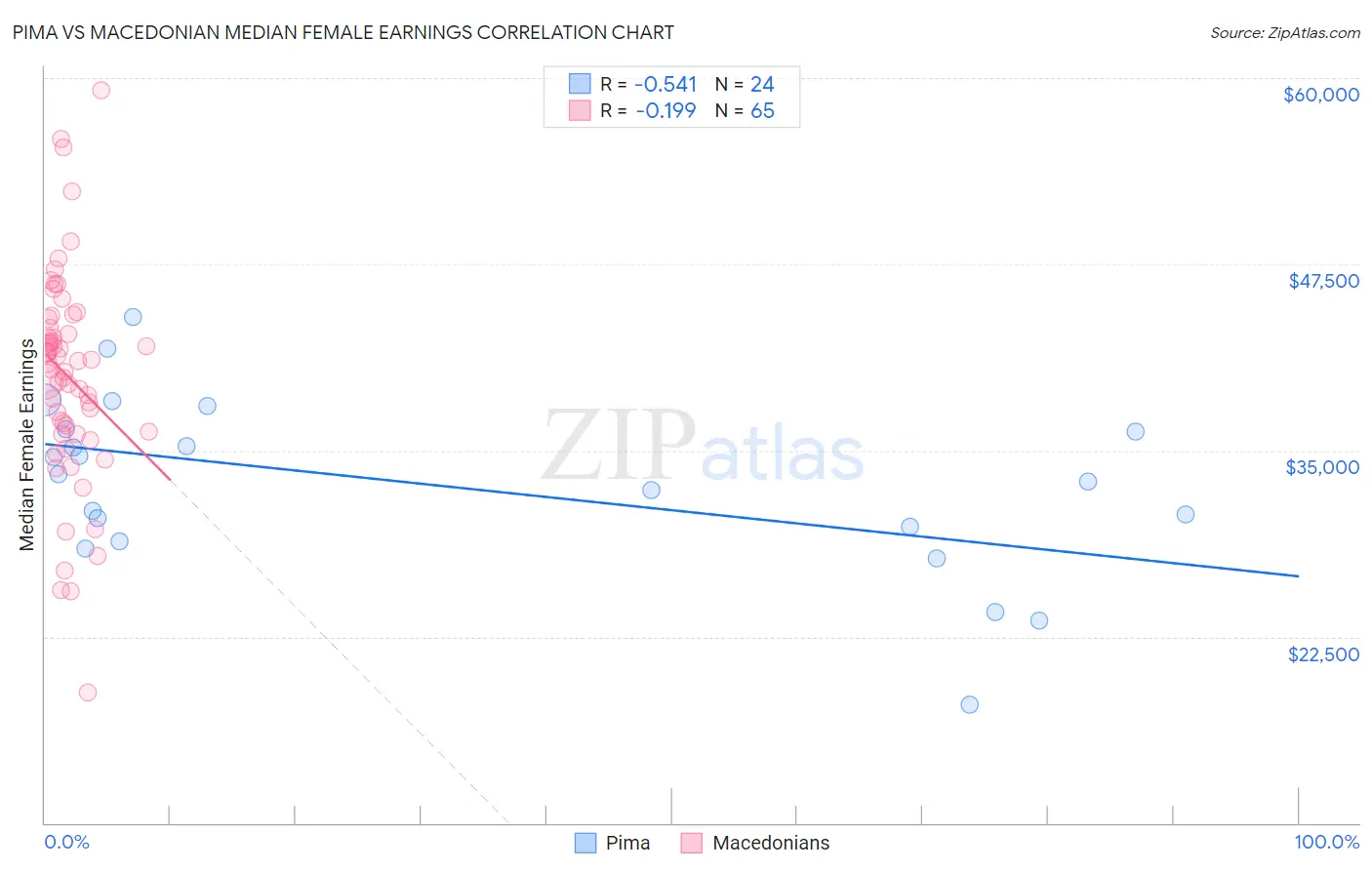 Pima vs Macedonian Median Female Earnings