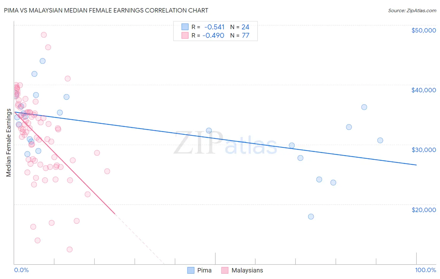Pima vs Malaysian Median Female Earnings