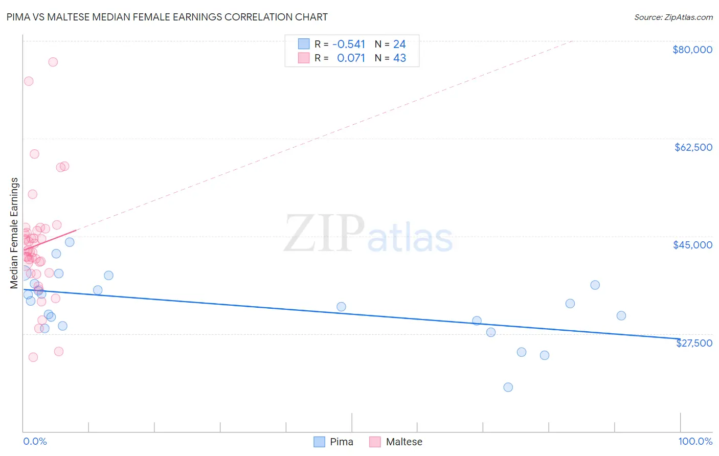 Pima vs Maltese Median Female Earnings