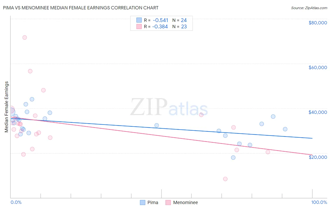 Pima vs Menominee Median Female Earnings