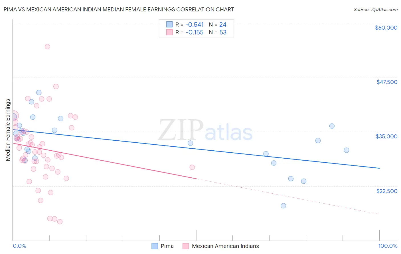 Pima vs Mexican American Indian Median Female Earnings