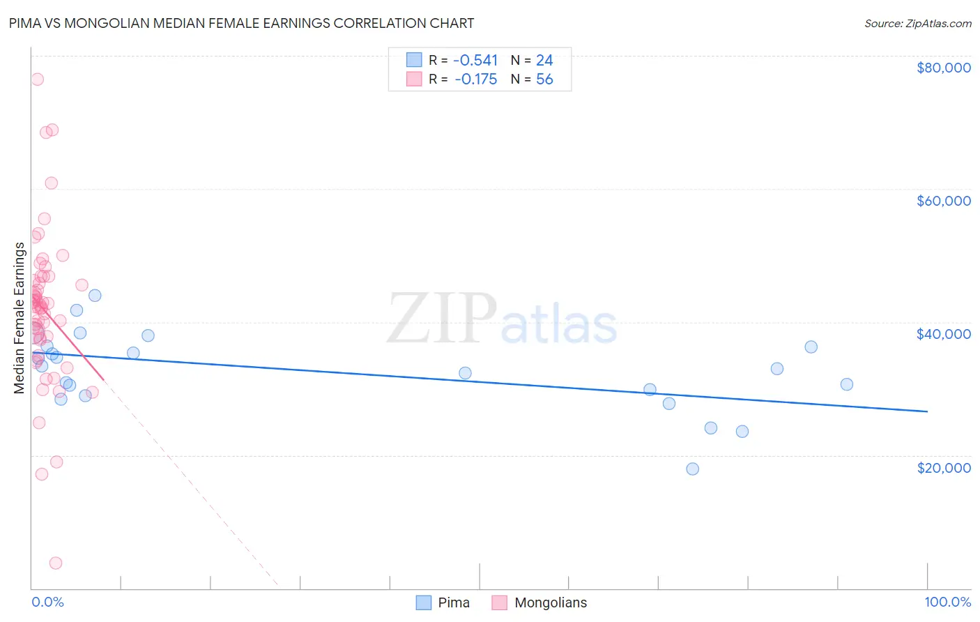 Pima vs Mongolian Median Female Earnings