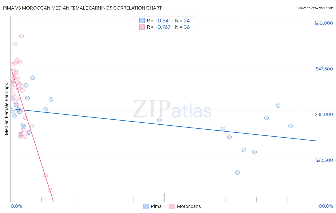 Pima vs Moroccan Median Female Earnings