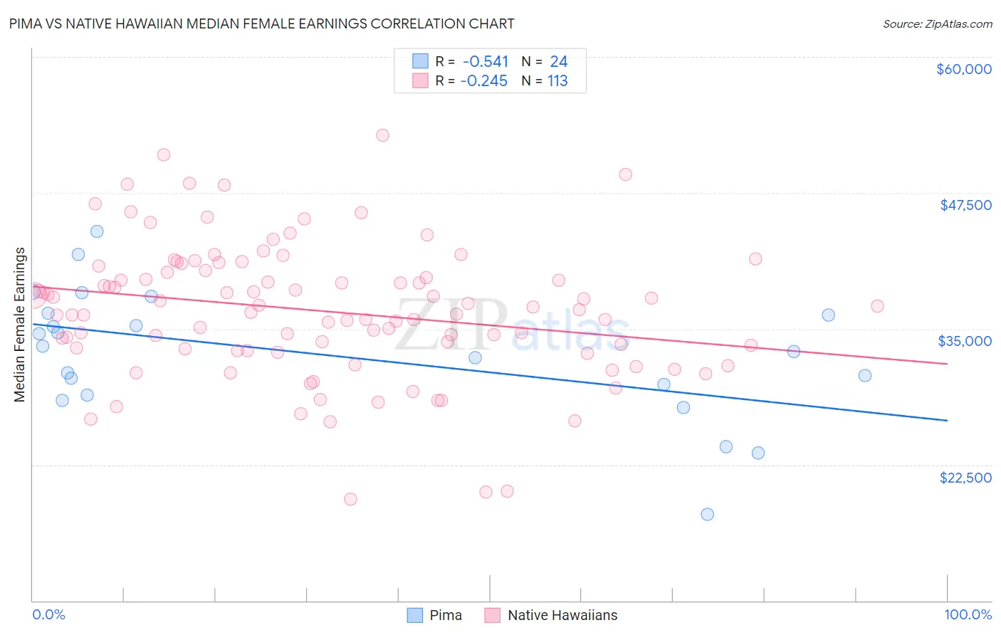 Pima vs Native Hawaiian Median Female Earnings