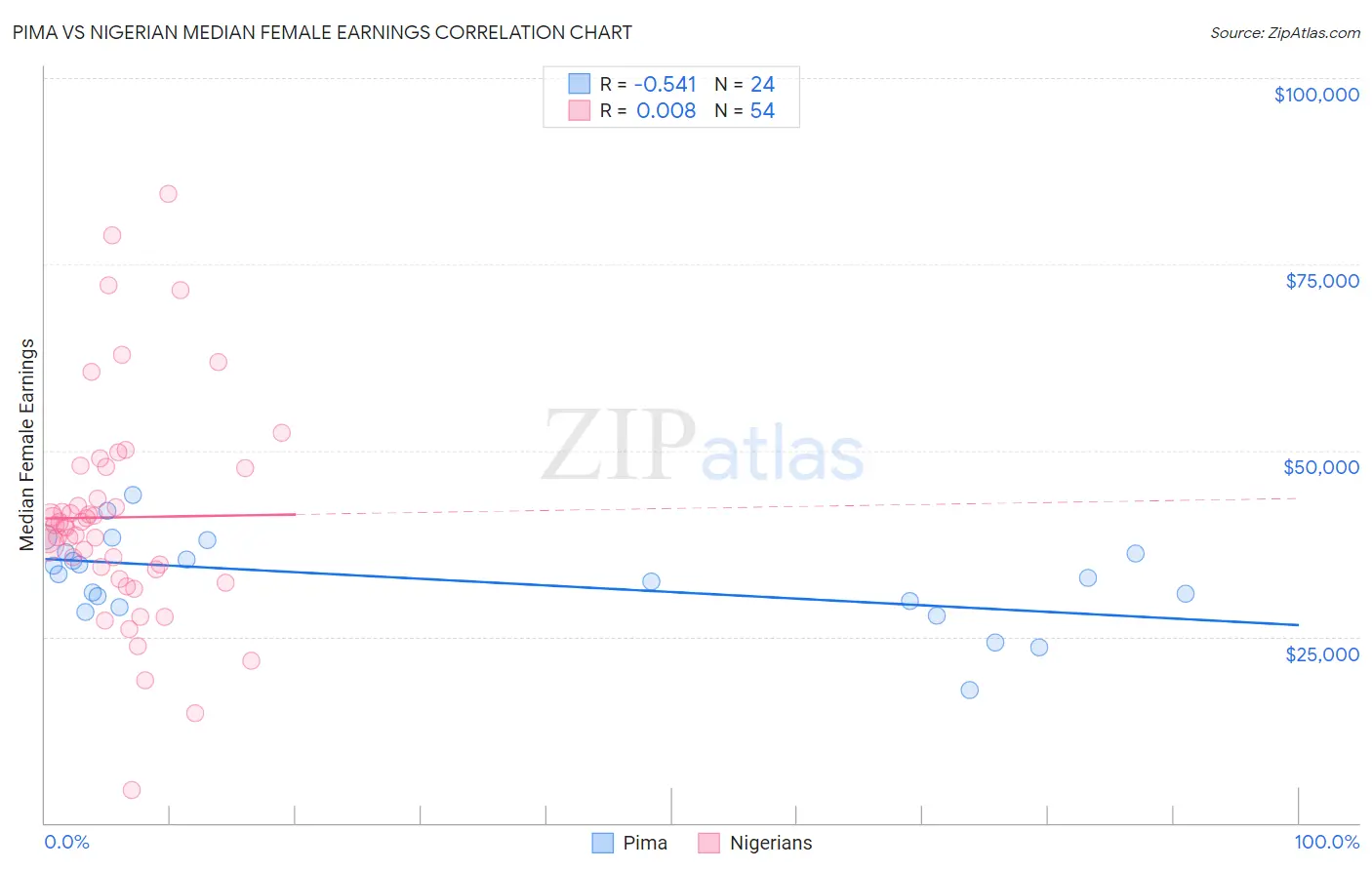 Pima vs Nigerian Median Female Earnings