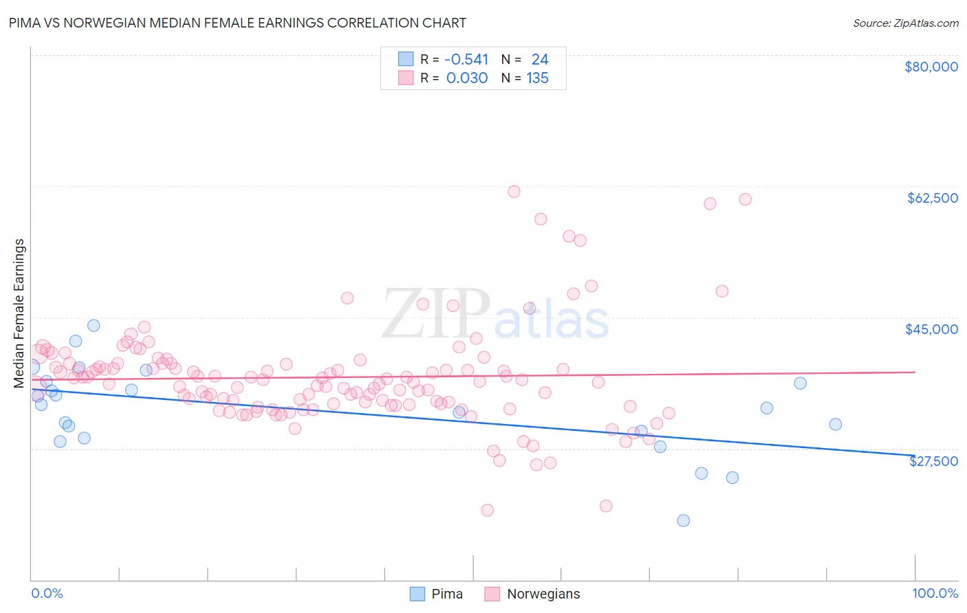 Pima vs Norwegian Median Female Earnings