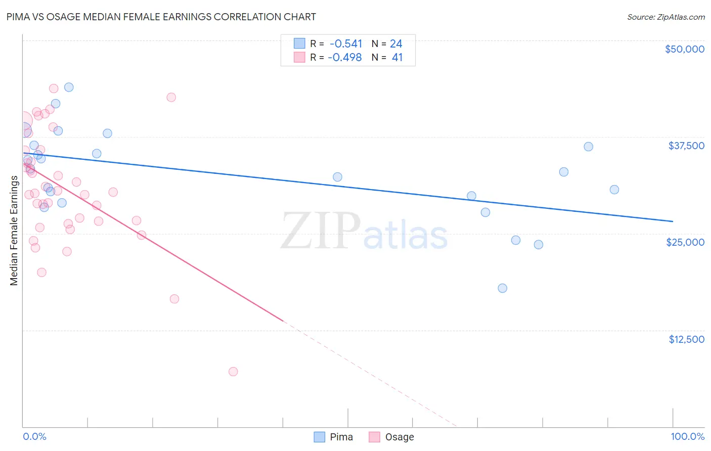 Pima vs Osage Median Female Earnings