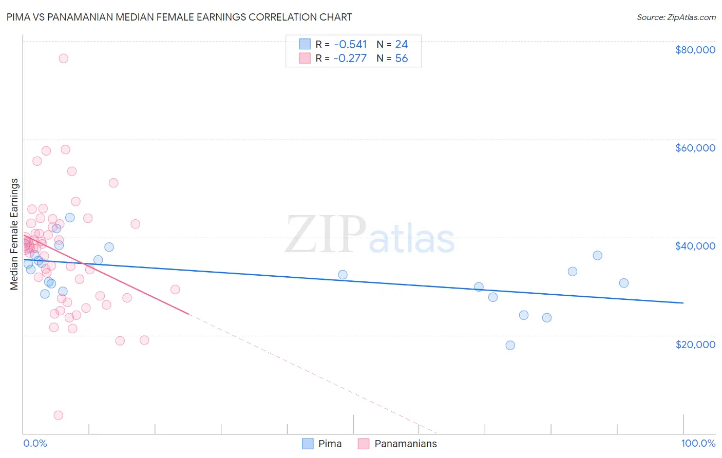 Pima vs Panamanian Median Female Earnings