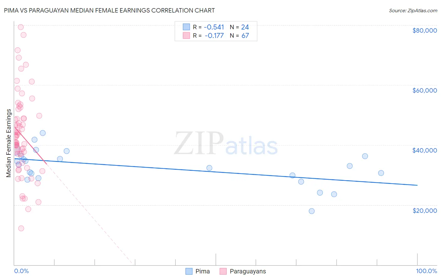 Pima vs Paraguayan Median Female Earnings