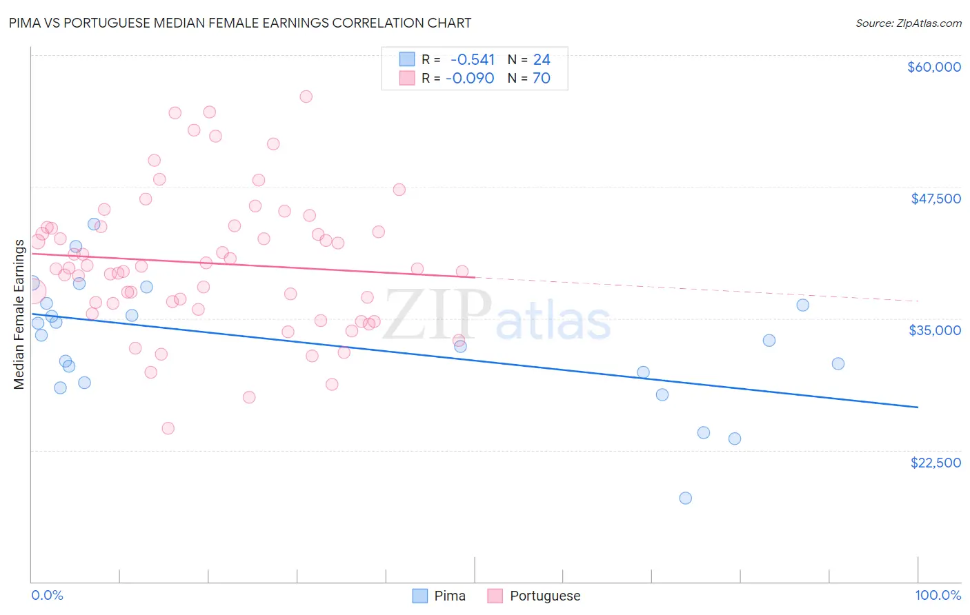 Pima vs Portuguese Median Female Earnings