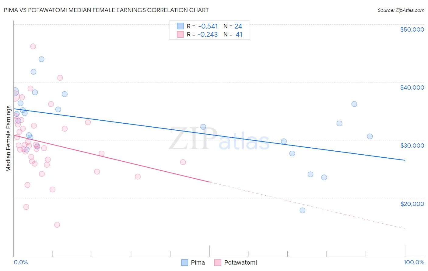 Pima vs Potawatomi Median Female Earnings