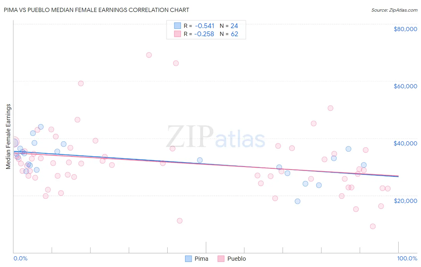 Pima vs Pueblo Median Female Earnings