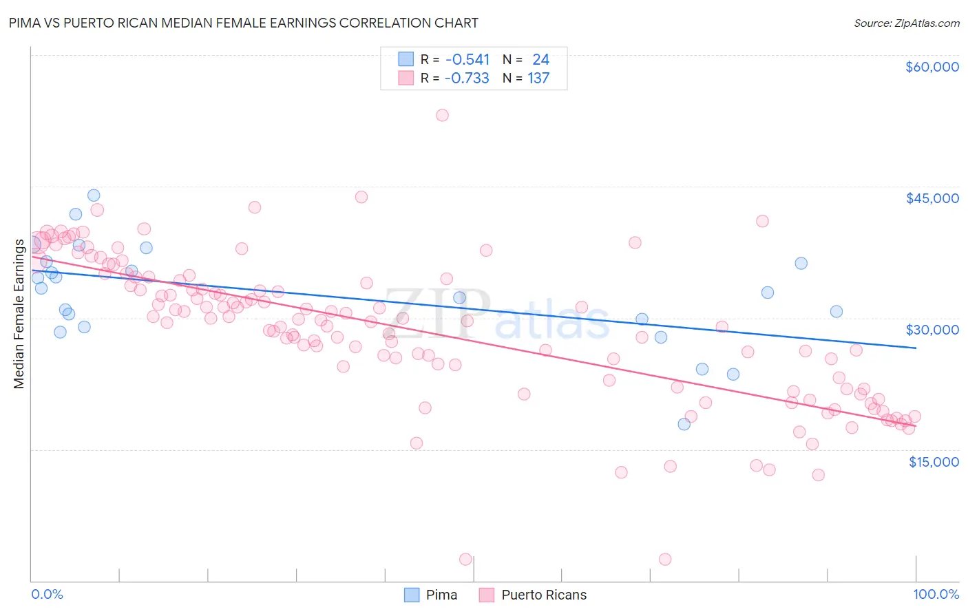 Pima vs Puerto Rican Median Female Earnings