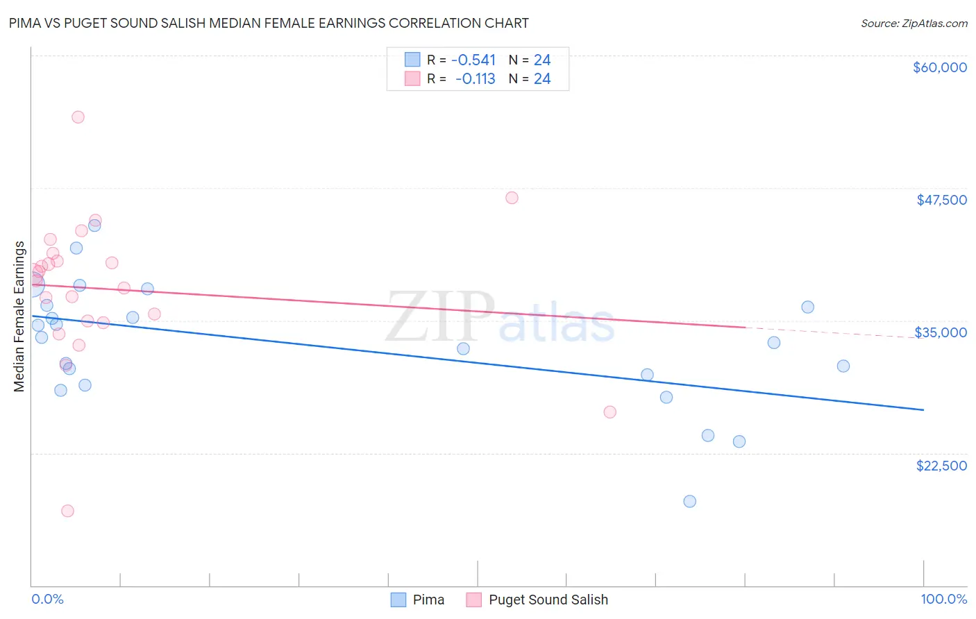 Pima vs Puget Sound Salish Median Female Earnings