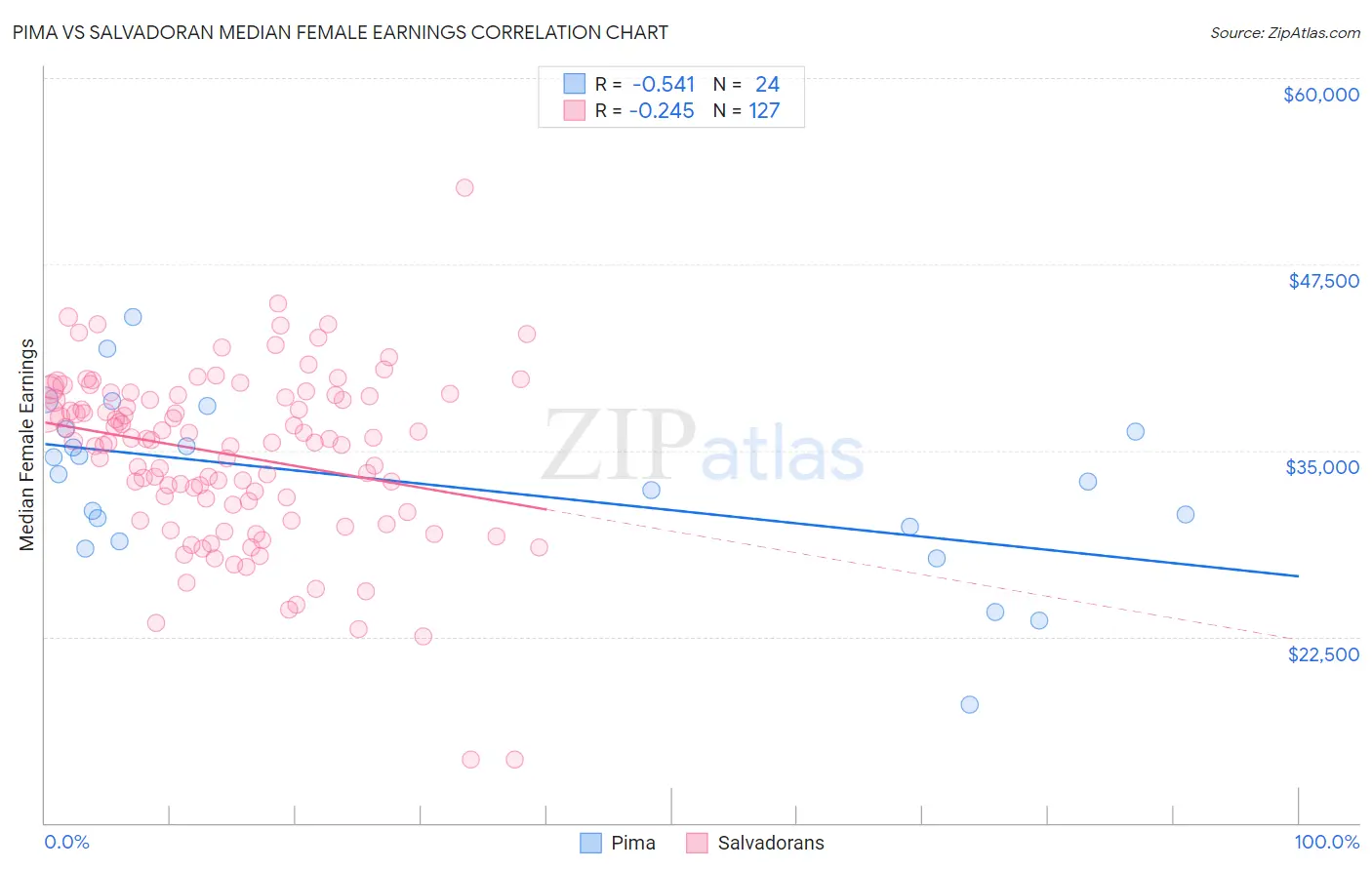 Pima vs Salvadoran Median Female Earnings