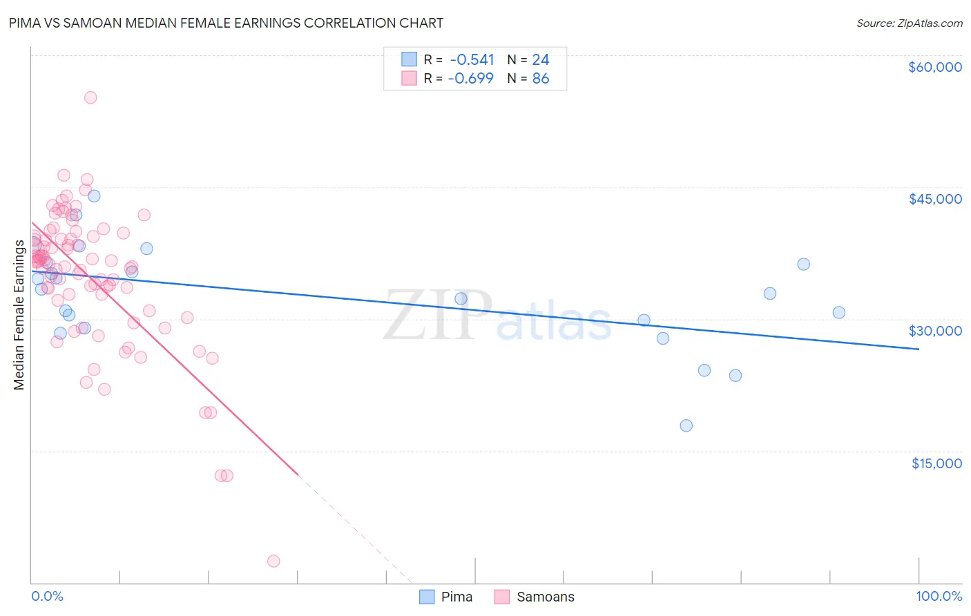 Pima vs Samoan Median Female Earnings