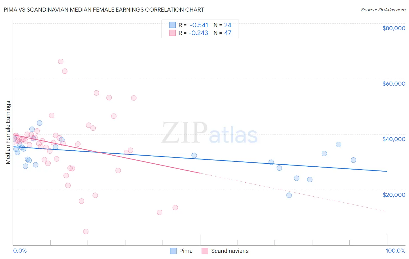 Pima vs Scandinavian Median Female Earnings