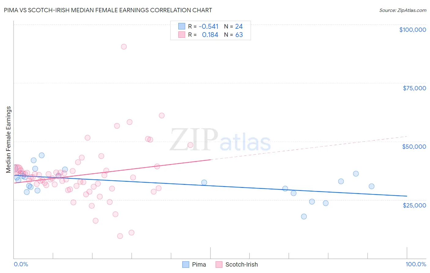 Pima vs Scotch-Irish Median Female Earnings