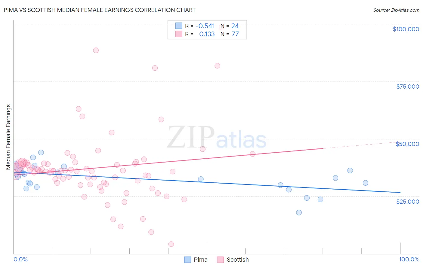 Pima vs Scottish Median Female Earnings