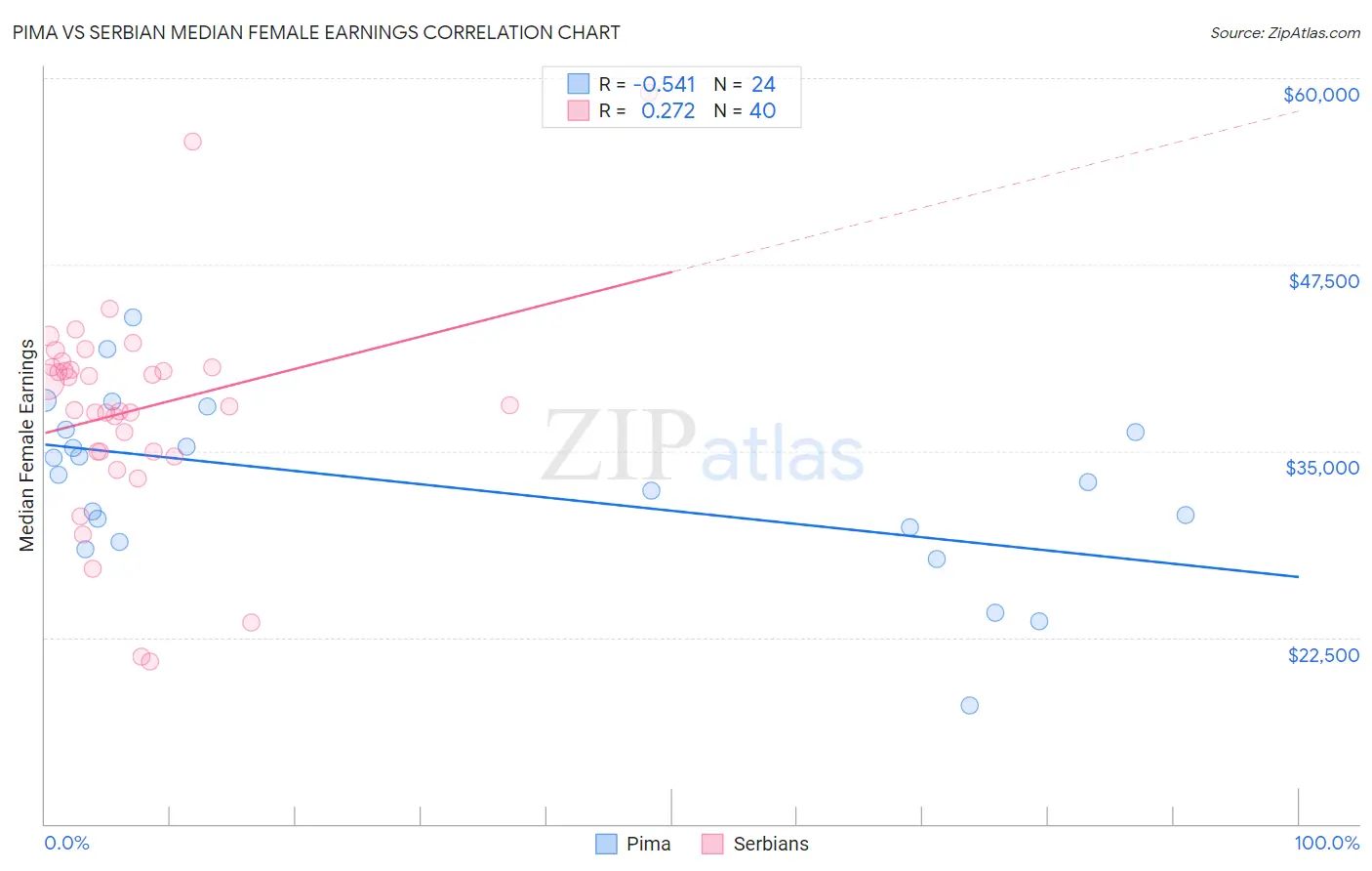 Pima vs Serbian Median Female Earnings