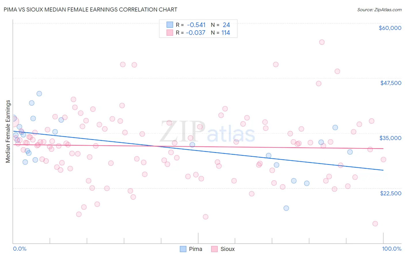 Pima vs Sioux Median Female Earnings